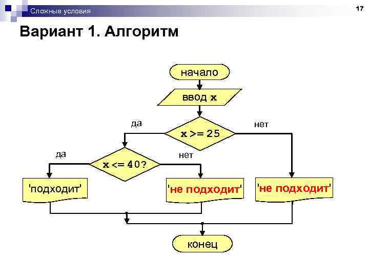 17 Сложные условия Вариант 1. Алгоритм начало ввод x да да 'подходит' x <=