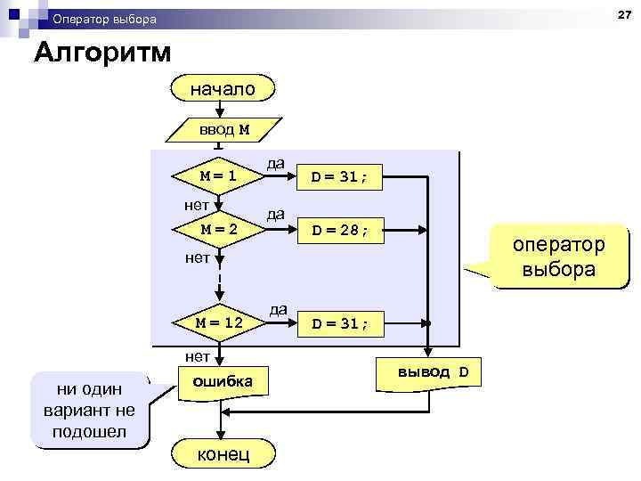 27 Оператор выбора Алгоритм начало ввод M M=1 нет M=2 да да D =