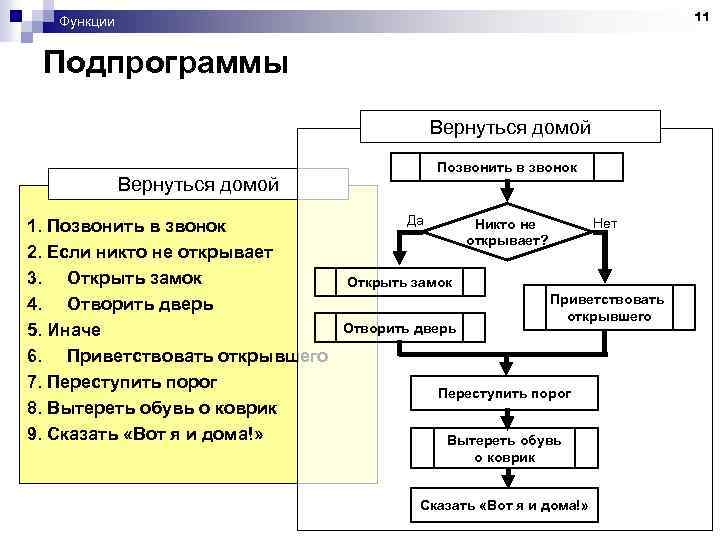 11 Функции Подпрограммы Вернуться домой Позвонить в звонок Вернуться домой 1. Позвонить в звонок