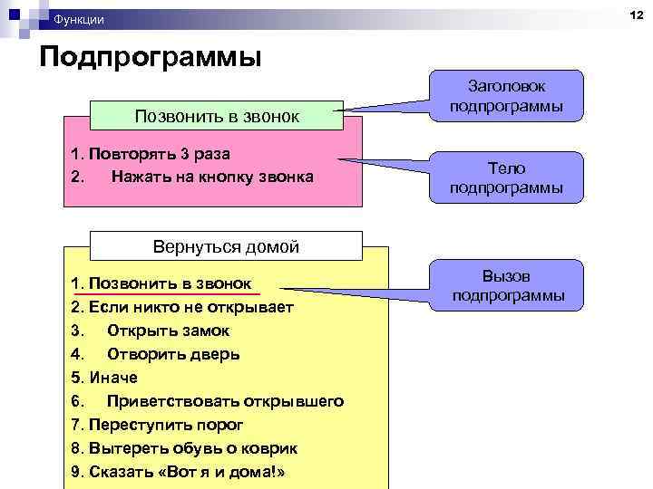 12 Функции Подпрограммы Позвонить в звонок 1. Повторять 3 раза 2. Нажать на кнопку