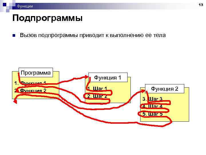 13 Функции Подпрограммы n Вызов подпрограммы приводит к выполнению ее тела Программа 1. Функция