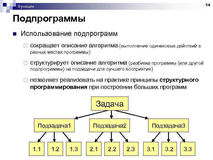 14 Функции Подпрограммы n Использование подпрограмм ¨ сокращает описание алгоритма (выполнение одинаковых действий в