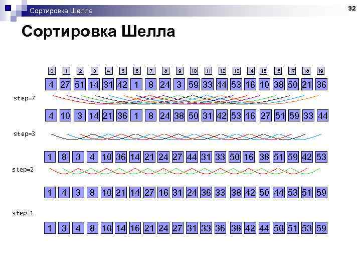 32 Сортировка Шелла 0 1 2 3 4 5 6 7 8 9 10