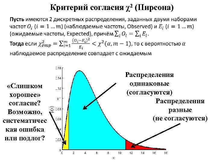 Графики разных распределений