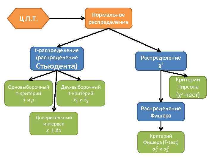 Нормальное распределение Ц. П. Т. t-распределение (распределение Стьюдента) Распределение χ2 Критерий Пирсона (χ2 -тест)