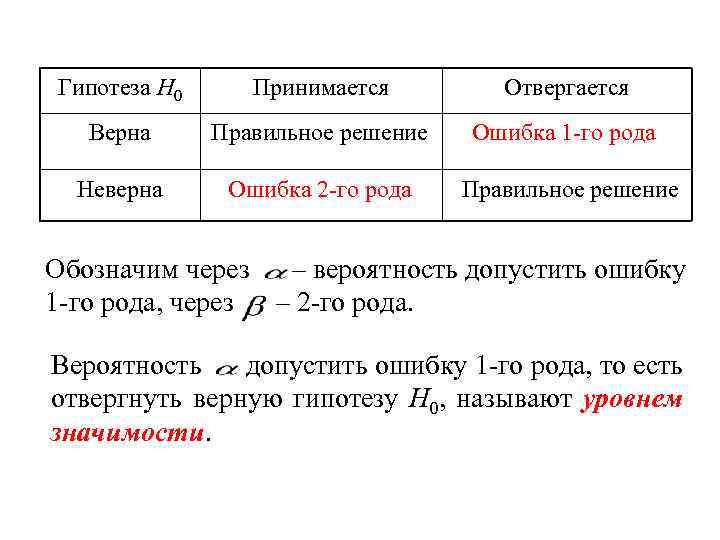 Ошибки первого и второго. Ошибки первого и второго рода формула. Гипотеза н0. Гипотеза н:. Обозначение вероятности ошибок.