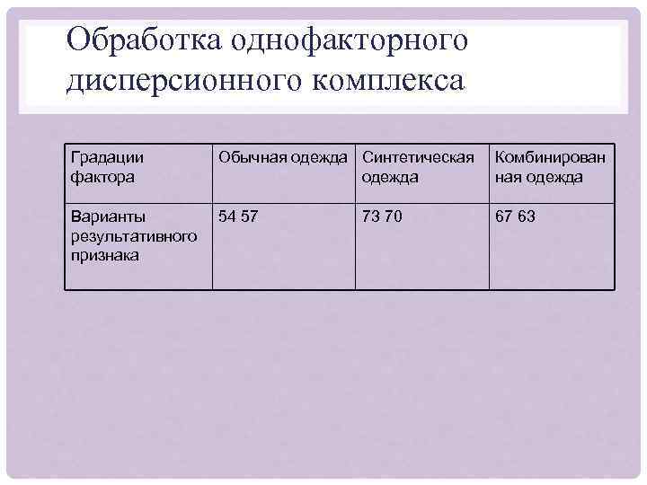 Обработка однофакторного дисперсионного комплекса Градации фактора Обычная одежда Синтетическая одежда Комбинирован ная одежда Варианты