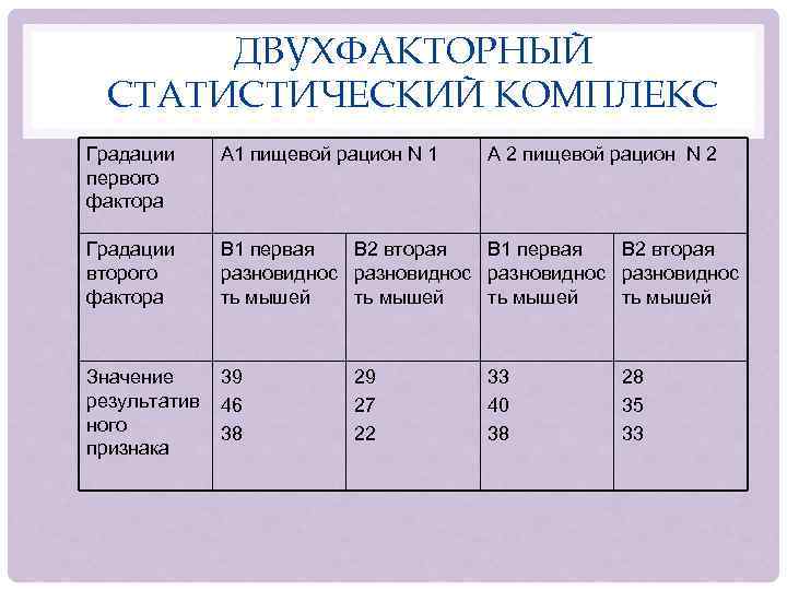 ДВУХФАКТОРНЫЙ СТАТИСТИЧЕСКИЙ КОМПЛЕКС Градации первого фактора А 1 пищевой рацион N 1 Градации второго