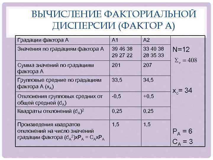 ВЫЧИСЛЕНИЕ ФАКТОРИАЛЬНОЙ ДИСПЕРСИИ (ФАКТОР А) Градации фактора А А 1 А 2 Значения по