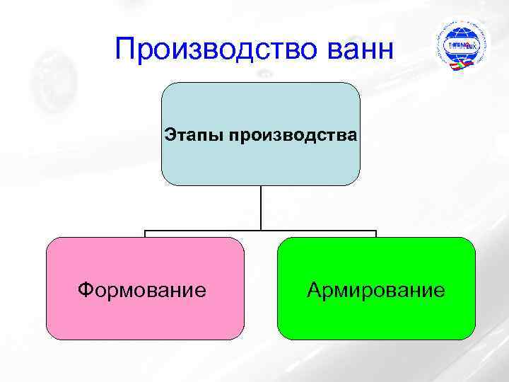 Производство ванн Этапы производства Формование Армирование 