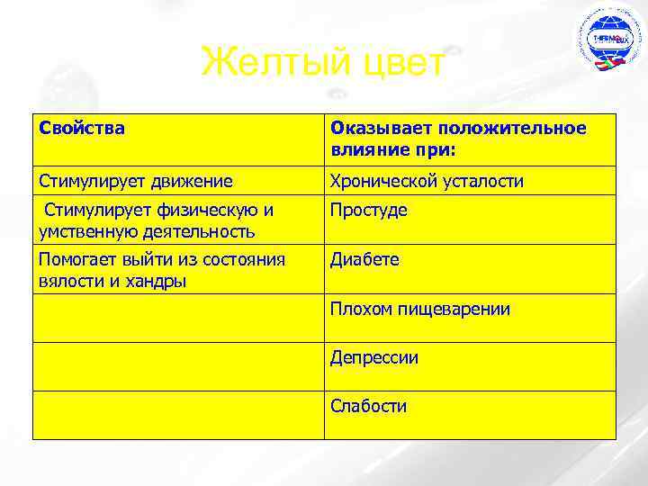 Желтый цвет Свойства Оказывает положительное влияние при: Стимулирует движение Хронической усталости Стимулирует физическую и