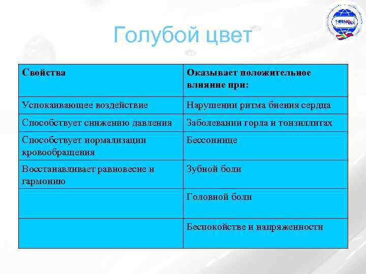 Голубой цвет Свойства Оказывает положительное влияние при: Успокаивающее воздействие Нарушении ритма биения сердца Способствует