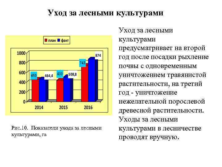 Уход за лесными культурами Рис. 10. Показатели ухода за лесными культурами, га Уход за