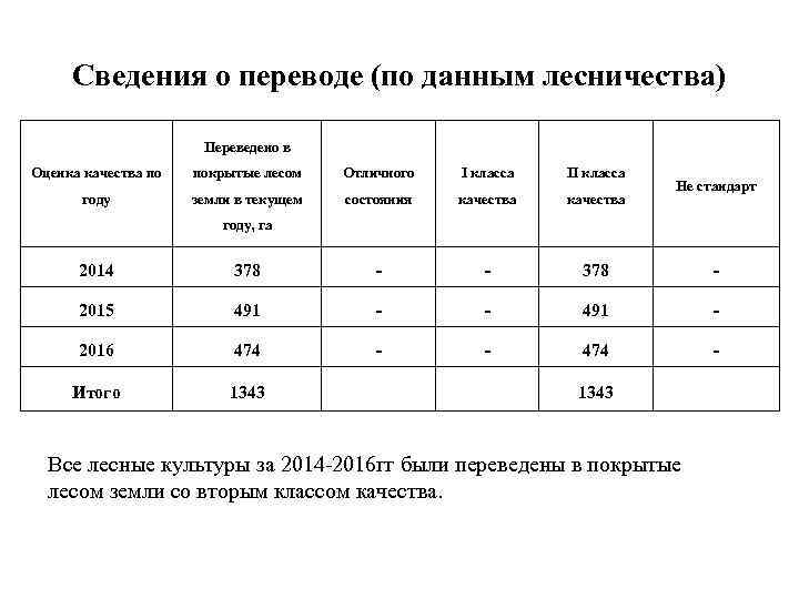 Сведения о переводе (по данным лесничества) Переведено в Оценка качества по покрытые лесом Отличного