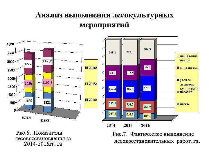 Анализ выполнения лесокультурных мероприятий Рис. 6. Показатели лесовосстановления за 2014 -2016 гг, га Рис.