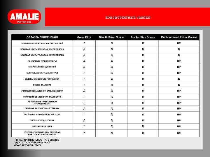 консистентные смазки П-ПРЕДПОЧТИТЕЛЬНОЕ ПРИМЕНЕНИЕ Д-ДОПУСТИМОЕ ПРИМЕНЕНИЕ НР-НЕ РЕКОМЕНУЕТСЯ 