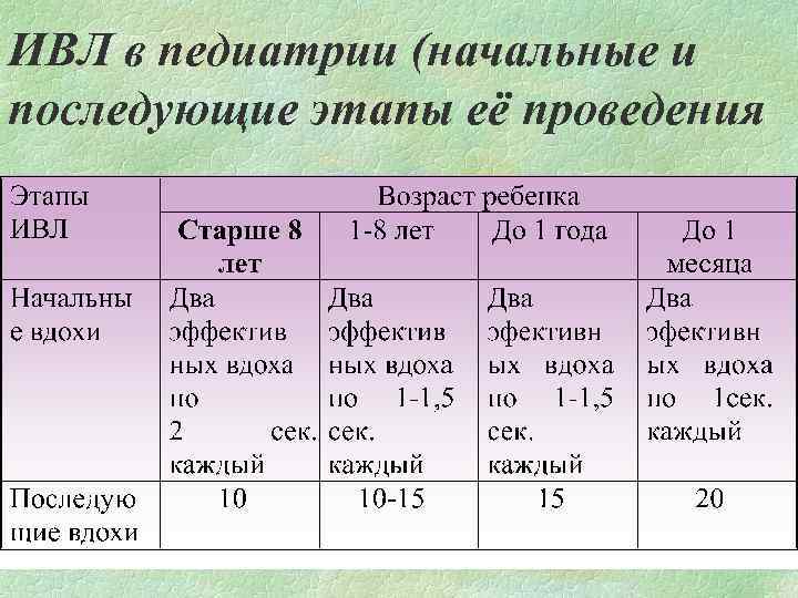 ИВЛ в педиатрии (начальные и последующие этапы её проведения 