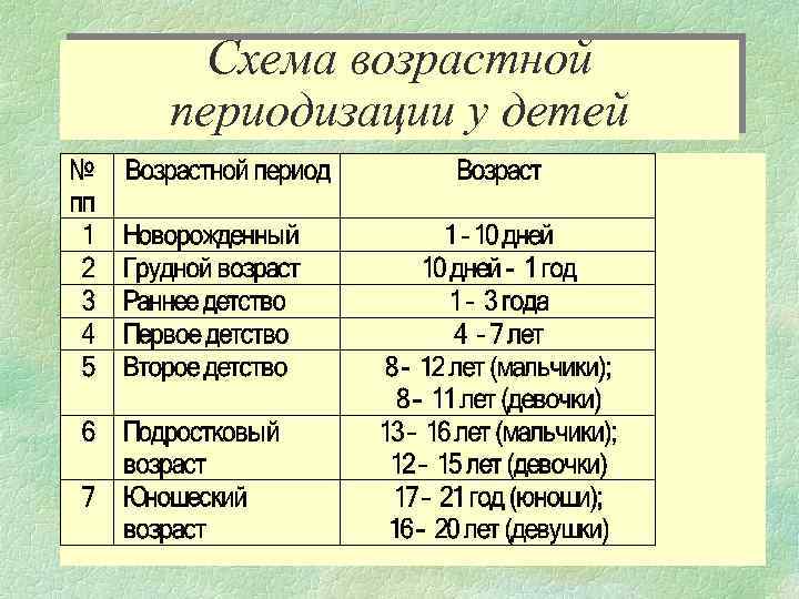 Схема возрастной периодизации у детей 