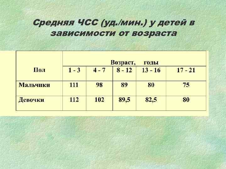 Средняя ЧСС (уд. /мин. ) у детей в зависимости от возраста 