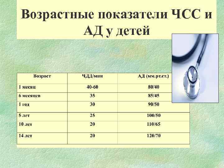 Возрастные показатели ЧСС и АД у детей 