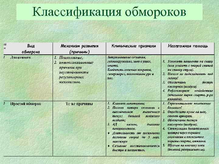 Классификация обмороков 