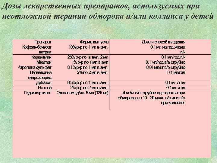 Дозы лекарственных препаратов, используемых при неотложной терапии обморока и/или коллапса у детей 