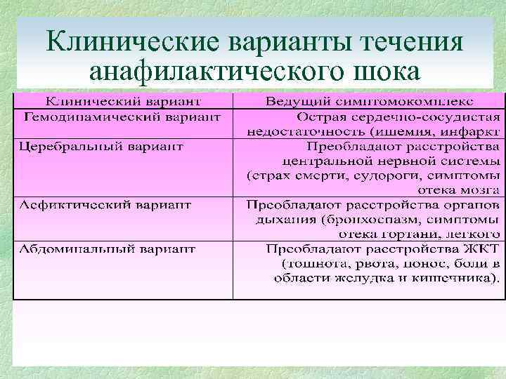 Клинические варианты течения анафилактического шока 