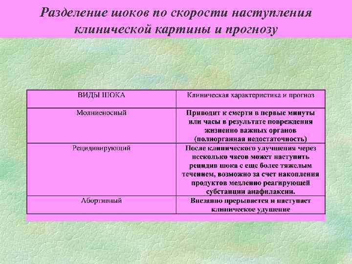 Разделение шоков по скорости наступления клинической картины и прогнозу 