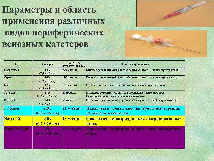 Параметры и область применения различных видов периферических венозных катетеров 