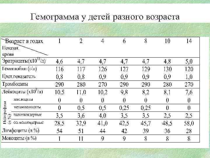 Анализ гемограммы