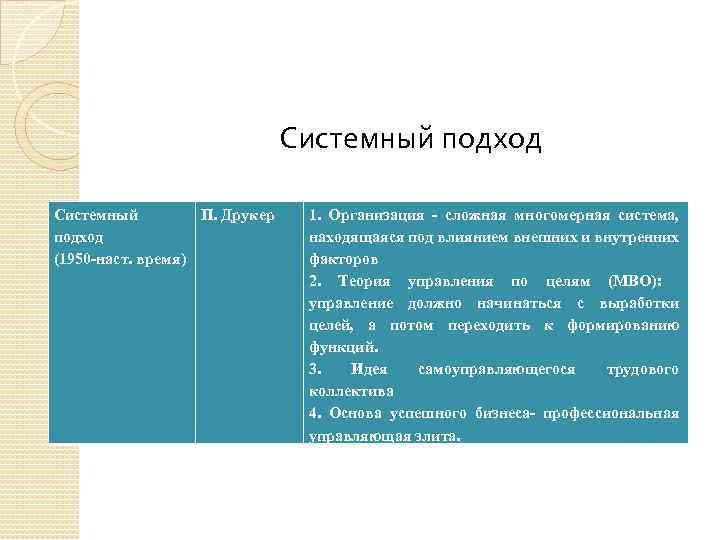 Системный подход Системный П. Друкер подход (1950 -наст. время) 1. Организация - сложная многомерная