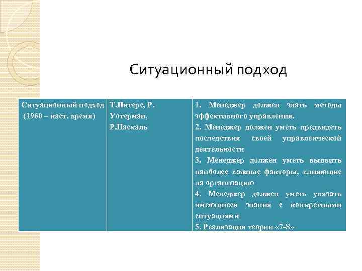  Ситуационный подход Т. Питерс, Р. (1960 – наст. время) Уотерман, Р. Паскаль 1.