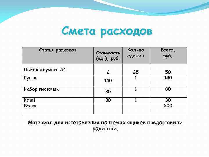 Смета расходов Статья расходов Цветная бумага А 4 Гуашь Набор кисточек Клей Всего Стоимость