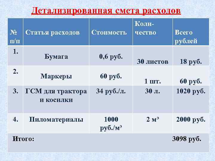 Детализированная смета расходов № Статья расходов п/п 1. Бумага 2. Стоимость 0, 6 руб.