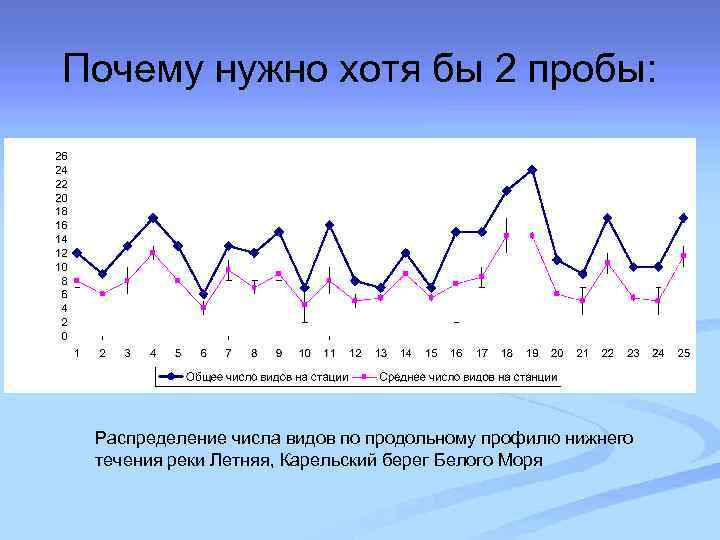 Почему нужно хотя бы 2 пробы: Распределение числа видов по продольному профилю нижнего течения