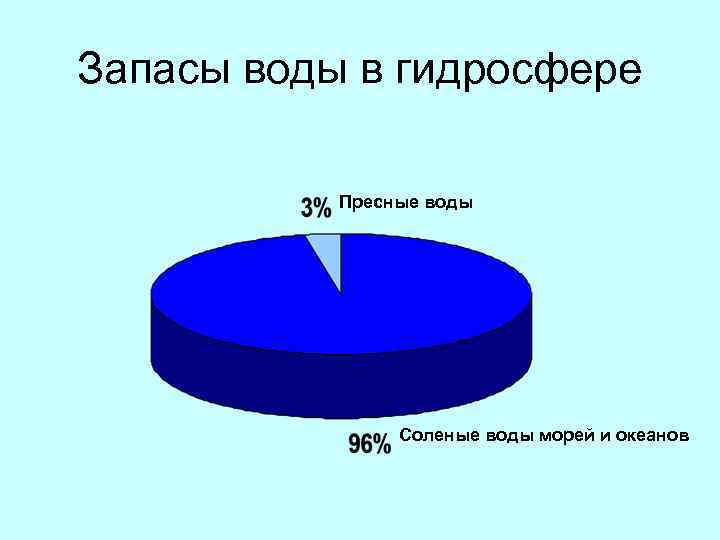 Распределение вод