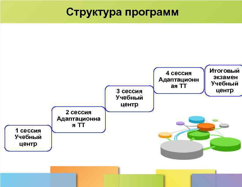Структура программ 3 сессия Учебный центр 1 сессия Учебный центр 2 сессия Адаптационна я