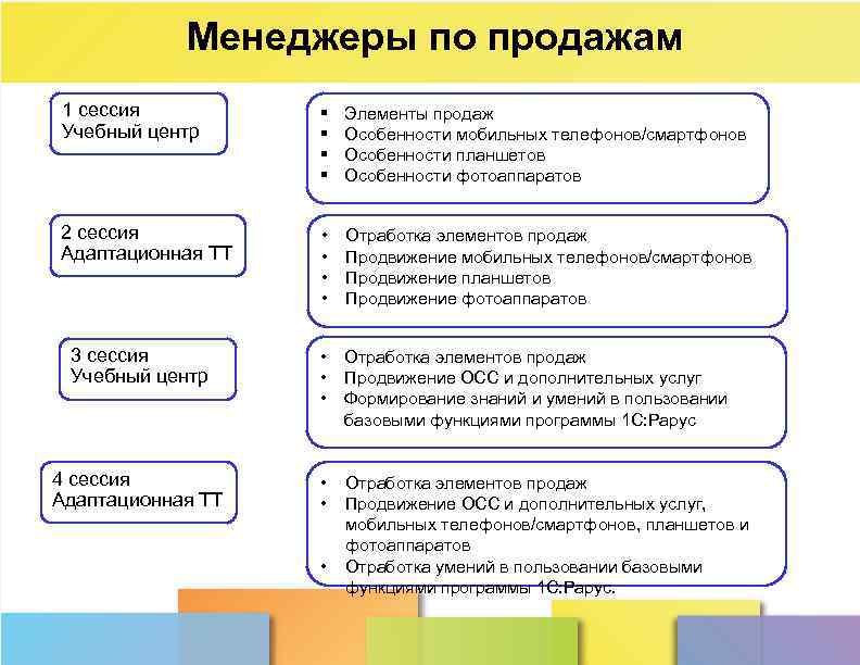 Менеджеры по продажам 1 сессия Учебный центр § § Элементы продаж Особенности мобильных телефонов/смартфонов