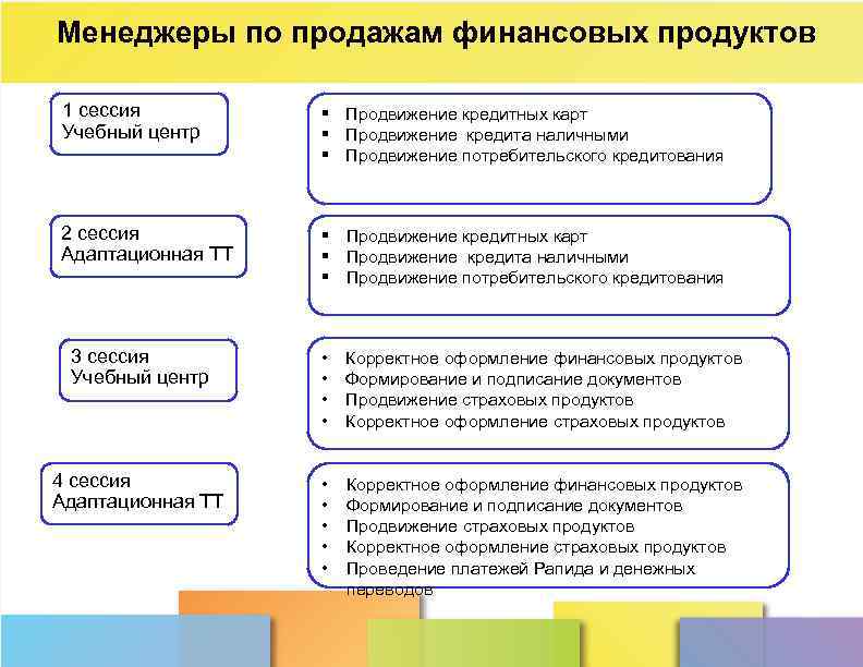 Менеджеры по продажам финансовых продуктов 1 сессия Учебный центр § Продвижение кредитных карт §