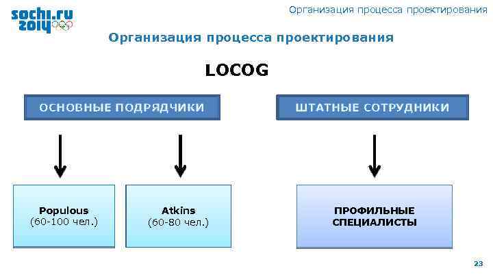 Организация процесса проектирования LOCOG ОСНОВНЫЕ ПОДРЯДЧИКИ Populous (60 -100 чел. ) Atkins (60 -80