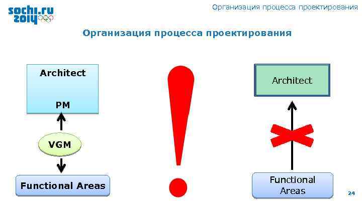 Организация процесса проектирования Architect PM VGM Functional Areas 24 