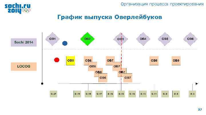 Организация процесса проектирования График выпуска Оверлейбуков 27 