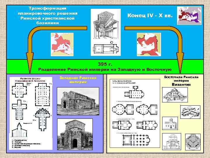 Трансформация планировочного решения Римской христианской базилики Конец IV - X вв. 395 г. Разделение