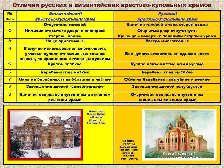 Отличия русских и византийских крестово-купольных храмов № п. /п. 1 2 3 4 Византийский