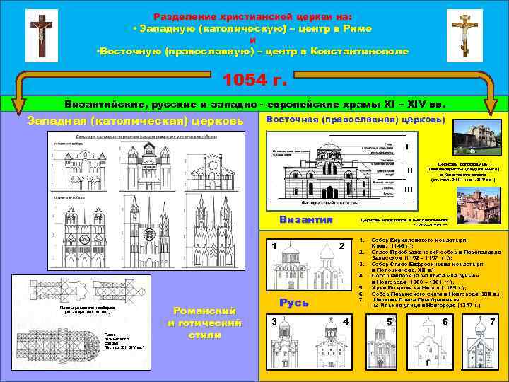 Разделение христианской церкви на: • Западную (католическую) – центр в Риме и • Восточную