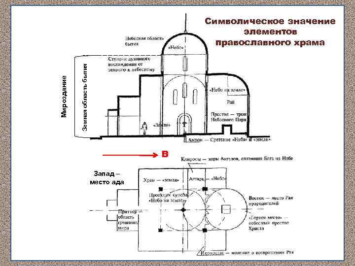 Земная область бытия Мироздание Символическое значение элементов православного храма В Запад – место ада