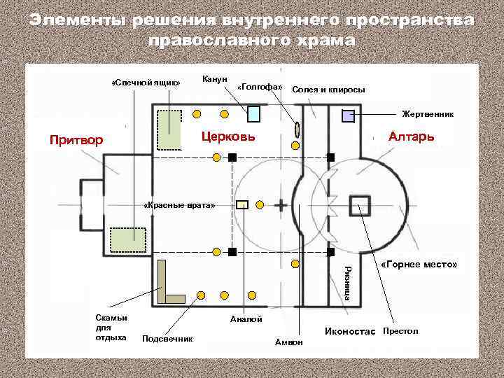 Элементы решения внутреннего пространства православного храма «Свечной ящик» Канун «Голгофа» Солея и клиросы Жертвенник