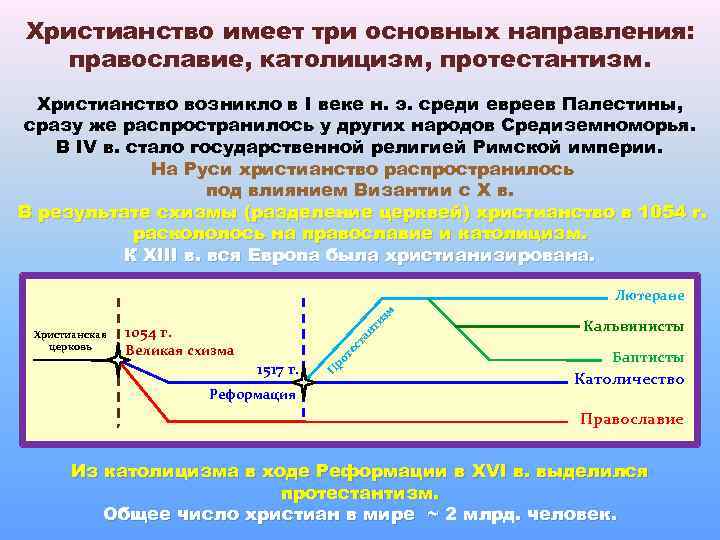Христианство имеет три основных направления: православие, католицизм, протестантизм. Христианство возникло в I веке н.