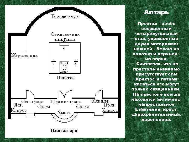 Алтарь Престол - особо освященный четырехугольный стол, украшенный двумя материями: нижней - белою из