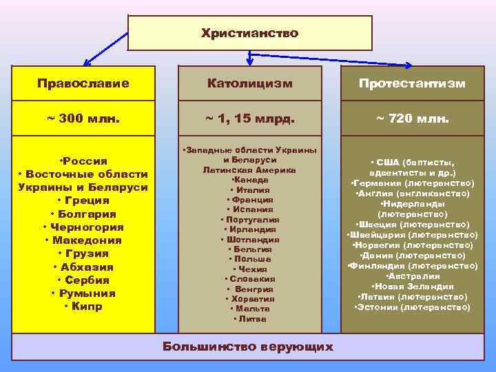 Христианство и православие в чем отличие